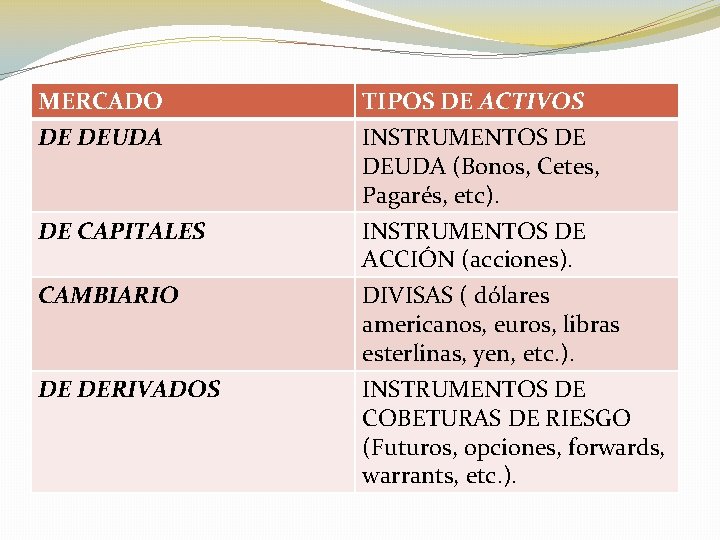 MERCADO DE DEUDA TIPOS DE ACTIVOS INSTRUMENTOS DE DEUDA (Bonos, Cetes, Pagarés, etc). DE