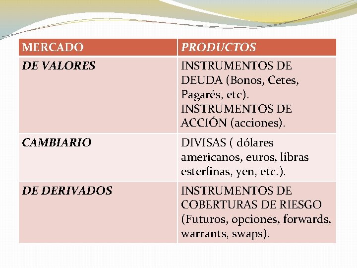 MERCADO PRODUCTOS DE VALORES INSTRUMENTOS DE DEUDA (Bonos, Cetes, Pagarés, etc). INSTRUMENTOS DE ACCIÓN