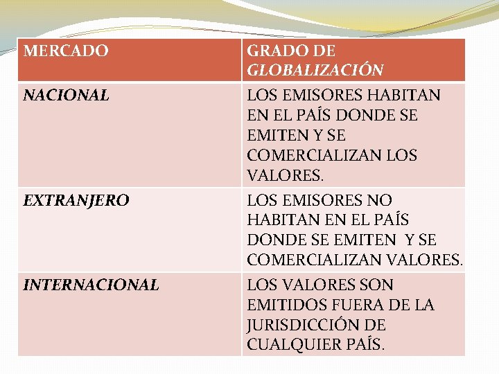 MERCADO NACIONAL EXTRANJERO INTERNACIONAL GRADO DE GLOBALIZACIÓN LOS EMISORES HABITAN EN EL PAÍS DONDE