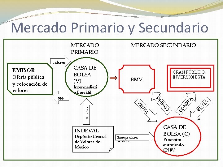 Mercado Primario y Secundario MERCADO PRIMARIO valores EMISOR Oferta pública y colocación de valores
