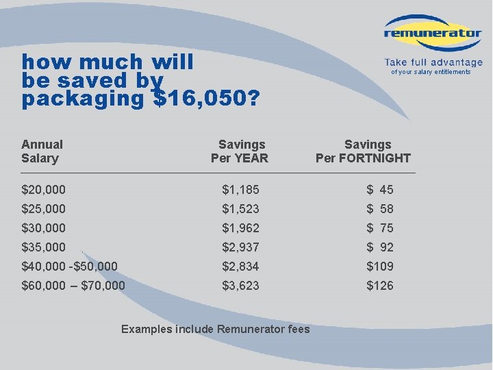 how much will be saved by packaging $16, 050? of your salary entitlements Annual