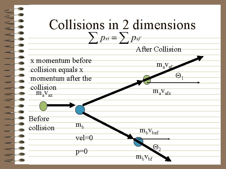 Collisions in 2 dimensions After Collision x momentum before collision equals x momentum after