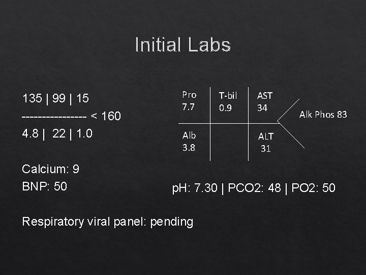 Initial Labs 135 | 99 | 15 -------- < 160 4. 8 | 22