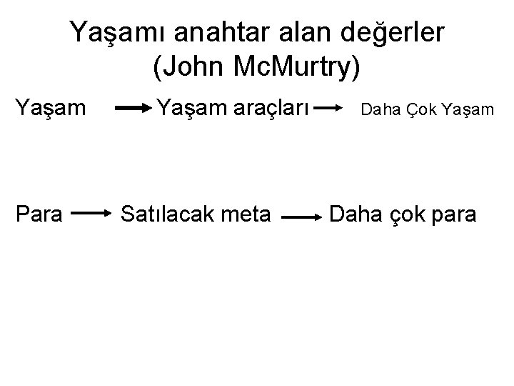 Yaşamı anahtar alan değerler (John Mc. Murtry) Yaşam Para Yaşam araçları Satılacak meta Daha