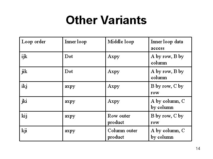 Other Variants Loop order Inner loop Middle loop Inner loop data access ijk Dot