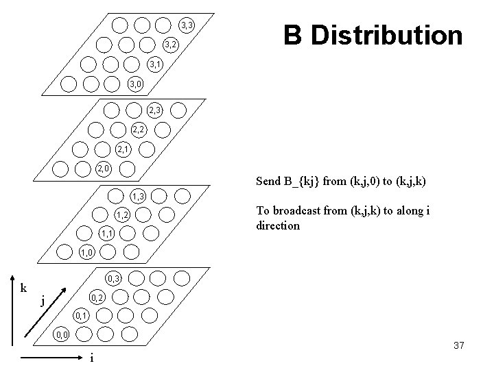 3, 3 3, 2 B Distribution 3, 1 3, 0 2, 3 2, 2