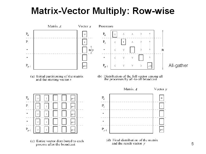 Matrix-Vector Multiply: Row-wise All-gather 5 