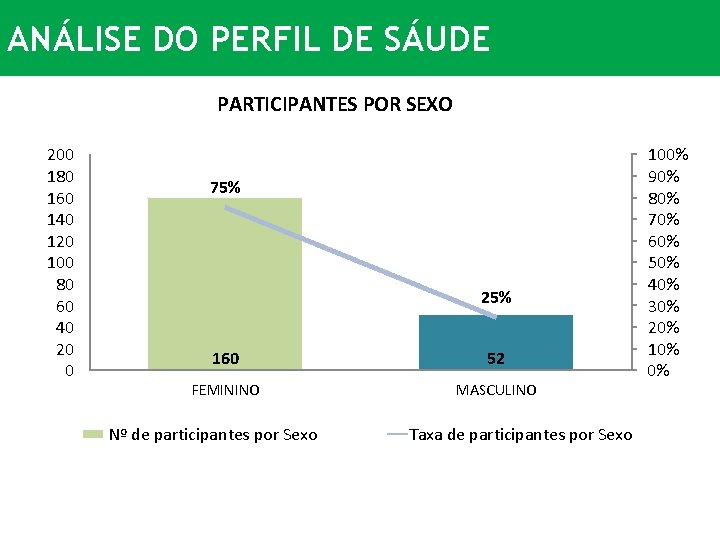 ANÁLISE DO PERFIL DE SÁUDE PARTICIPANTES POR SEXO 200 180 160 140 120 100