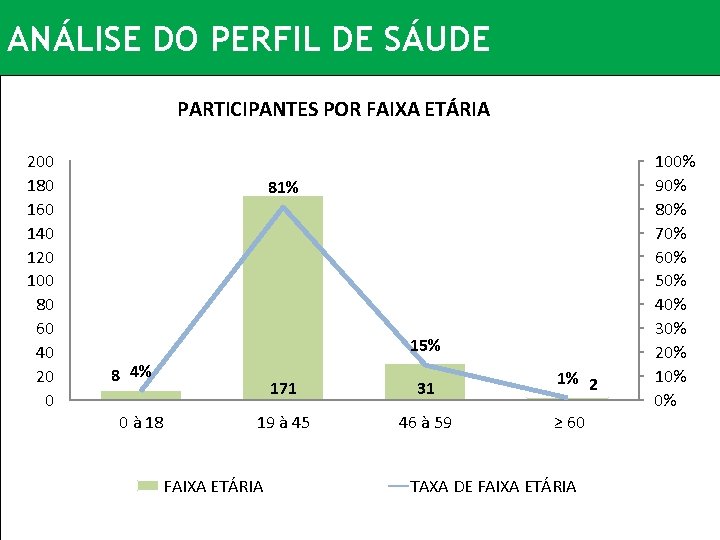 ANÁLISE DO PERFIL DE SÁUDE PARTICIPANTES POR FAIXA ETÁRIA 200 180 160 140 120