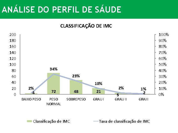 ANÁLISE DO PERFIL DE SÁUDE CLASSIFICAÇÃO DE IMC 200 180 160 140 120 100