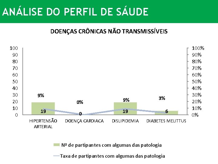 ANÁLISE DO PERFIL DE SÁUDE DOENÇAS CRÔNICAS NÃO TRANSMISSÍVEIS 100 90 80 70 60