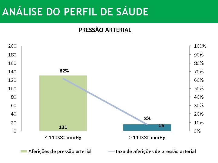 ANÁLISE DO PERFIL DE SÁUDE PRESSÃO ARTERIAL 200 100% 180 90% 160 80% 140