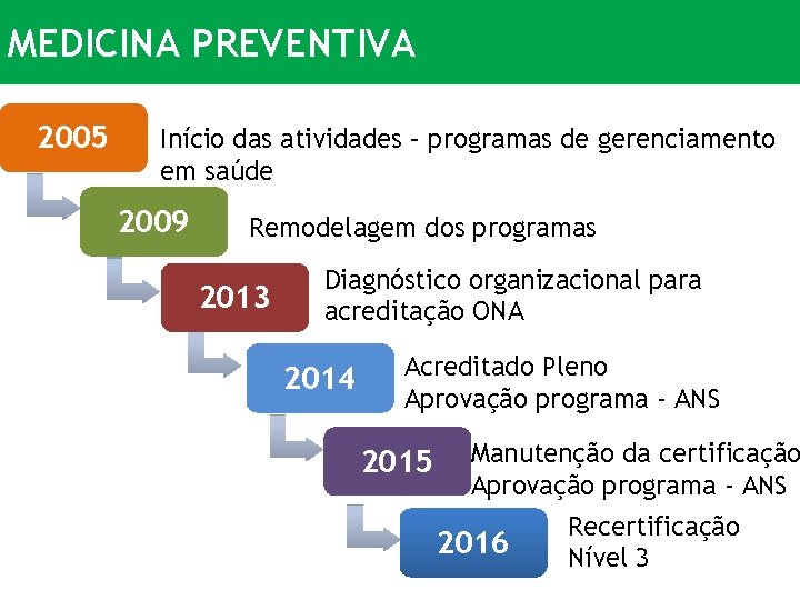 MEDICINA PREVENTIVA 2005 Início das atividades – programas de gerenciamento em saúde 2009 Remodelagem