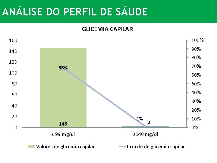 ANÁLISE DO PERFIL DE SÁUDE GLICEMIA CAPILAR 160 100% 140 90% 120 100 80%