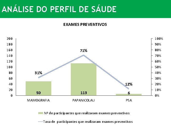 ANÁLISE DO PERFIL DE SÁUDE EXAMES PREVENTIVOS 200 100% 180 90% 160 80% 71%