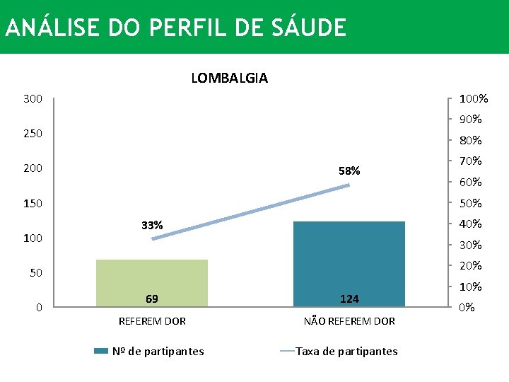 ANÁLISE DO PERFIL DE SÁUDE LOMBALGIA 300 100% 90% 250 80% 200 58% 150