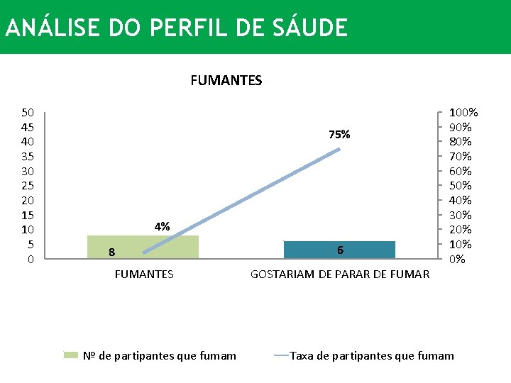 ANÁLISE DO PERFIL DE SÁUDE FUMANTES 50 45 40 35 30 25 20 15