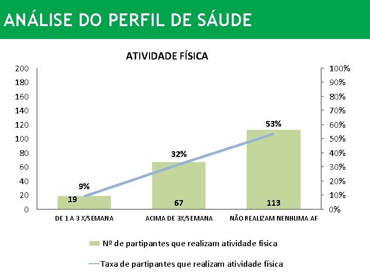 ANÁLISE DO PERFIL DE SÁUDE ATIVIDADE FÍSICA 200 100% 180 90% 160 80% 140