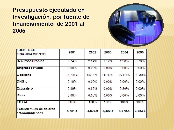 Presupuesto ejecutado en Investigación, por fuente de financiamiento, de 2001 al 2005 
