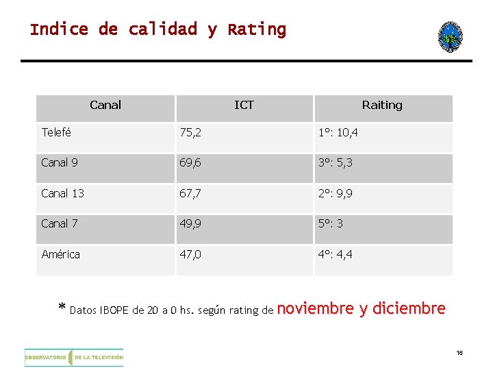 Indice de calidad y Rating Canal ICT Raiting Telefé 75, 2 1°: 10, 4
