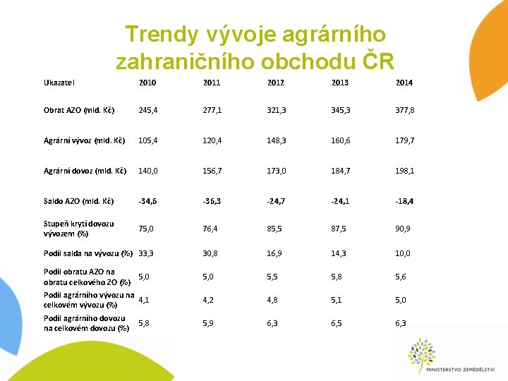 Trendy vývoje agrárního zahraničního obchodu ČR Ukazatel 2010 2011 2012 2013 2014 Obrat AZO