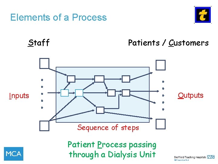 Elements of a Process Staff Patients / Customers Outputs Inputs Sequence of steps 14