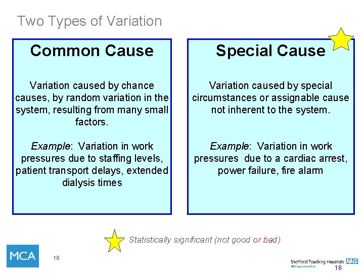 Two Types of Variation Common Cause Special Cause Variation caused by chance causes, by