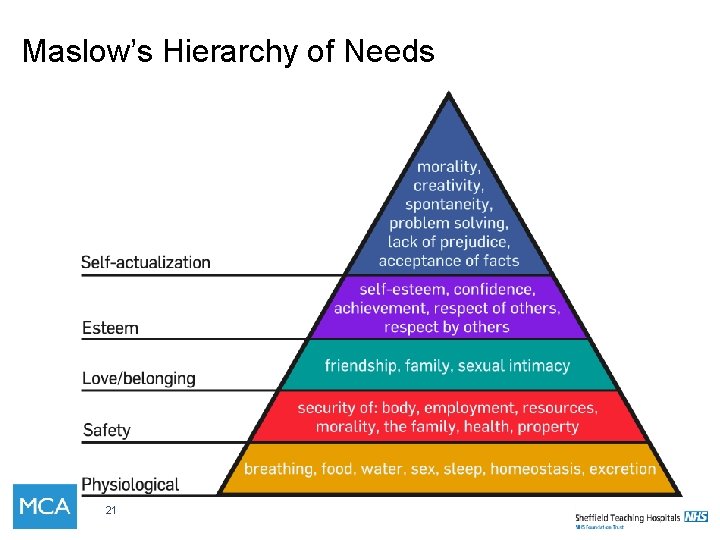 Maslow’s Hierarchy of Needs 21 