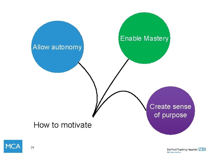 Enable Mastery Allow autonomy Create sense of purpose How to motivate 24 