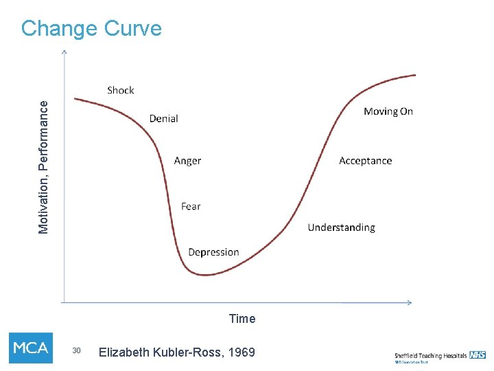 Motivation, Performance Change Curve Time 30 Elizabeth Kubler-Ross, 1969 