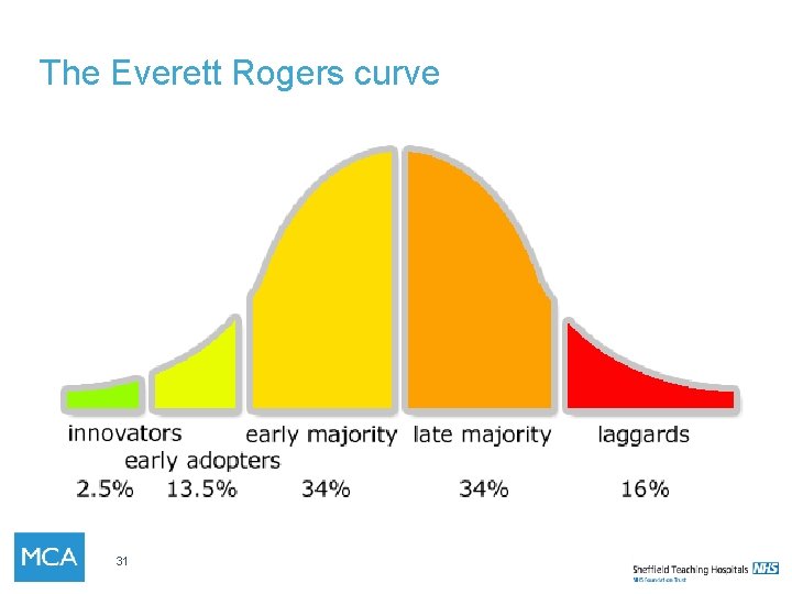The Everett Rogers curve 31 
