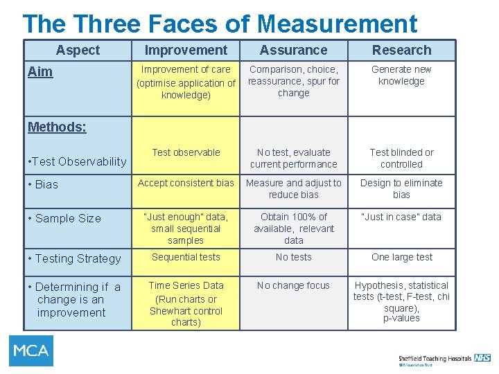The Three Faces of Measurement Aspect Improvement Assurance Research Improvement of care (optimise application