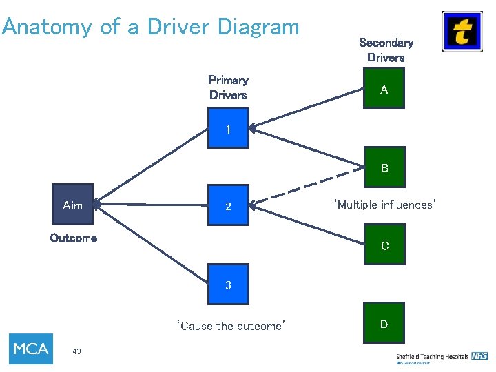 Anatomy of a Driver Diagram Primary Drivers Secondary Drivers A 1 B Aim 2