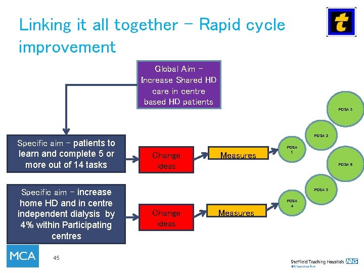 Linking it all together – Rapid cycle improvement Global Aim – Increase Shared HD