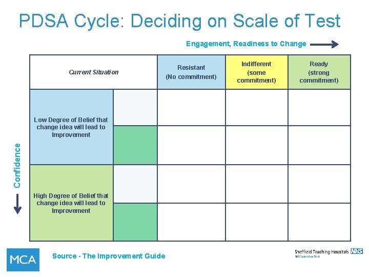 PDSA Cycle: Deciding on Scale of Test Engagement, Readiness to Change Current Situation Confidence