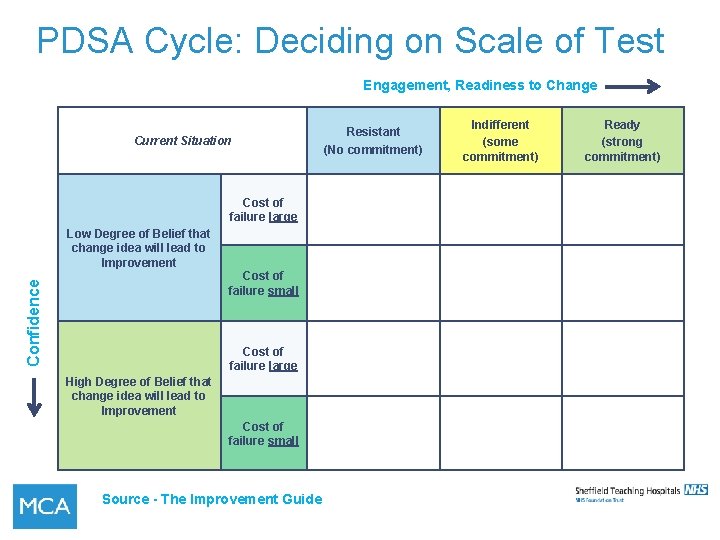PDSA Cycle: Deciding on Scale of Test Engagement, Readiness to Change Current Situation Cost