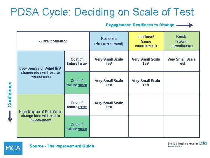 PDSA Cycle: Deciding on Scale of Test Engagement, Readiness to Change Resistant (No commitment)