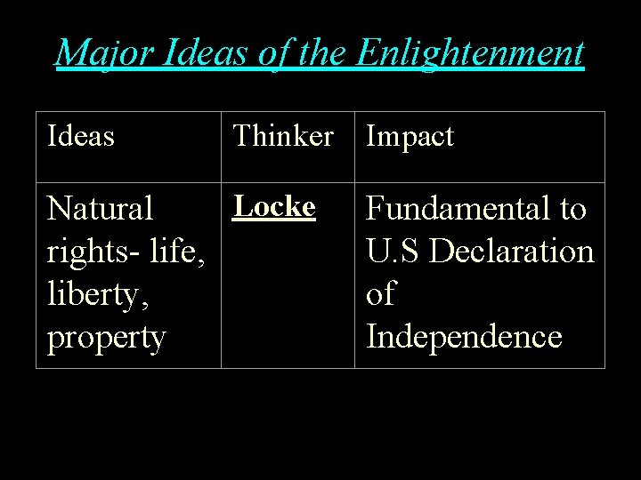 Major Ideas of the Enlightenment Ideas Thinker Impact Locke Natural rights- life, liberty, property