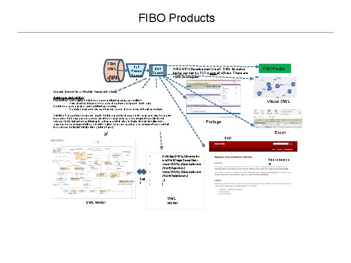 FIBO Products FIBO OWL Git. Hu Master b FLT Publish Decisio n FIBO-DEV (Development)