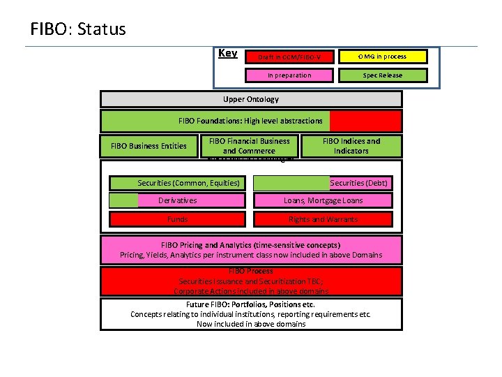 FIBO: Status Key Draft in CCM/FIBO-V OMG in process In preparation Spec Release Upper