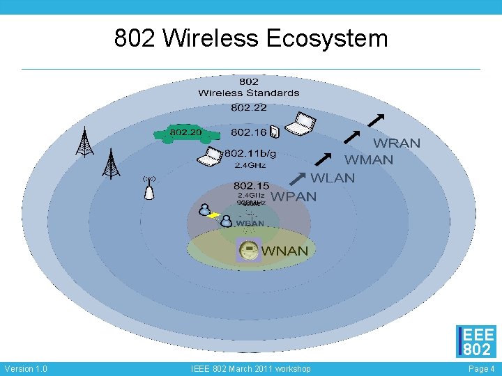 802 Model Presentation title Overview of 802 15 Projects March