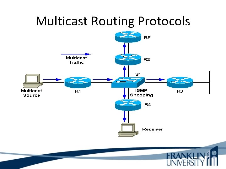 Multicast Routing Protocols 