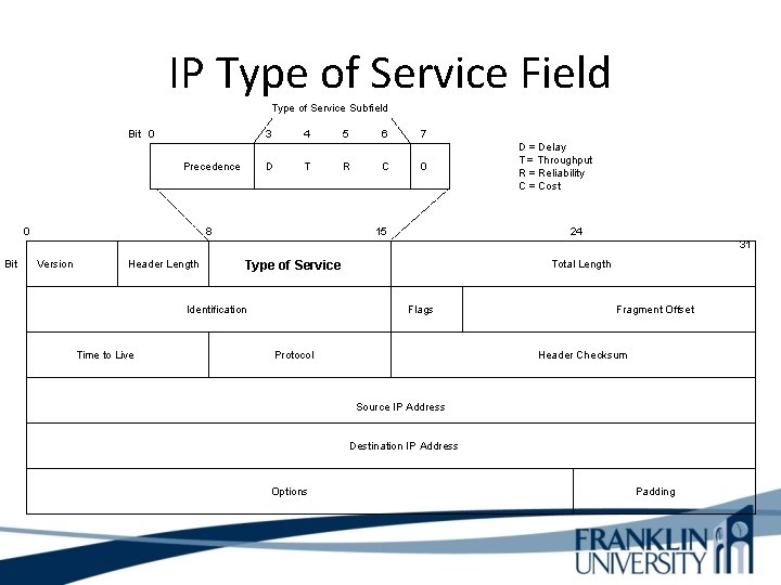 IP Type of Service Field Type of Service Subfield Bit 0 3 Precedence 0