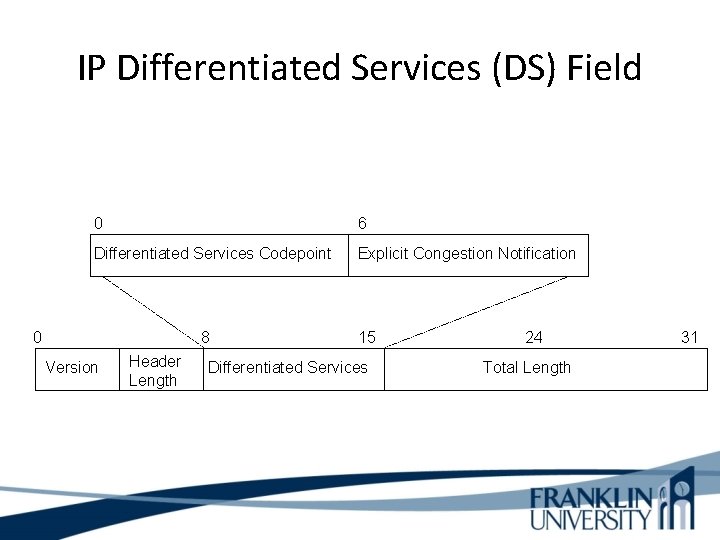 IP Differentiated Services (DS) Field 0 6 Differentiated Services Codepoint Explicit Congestion Notification 0