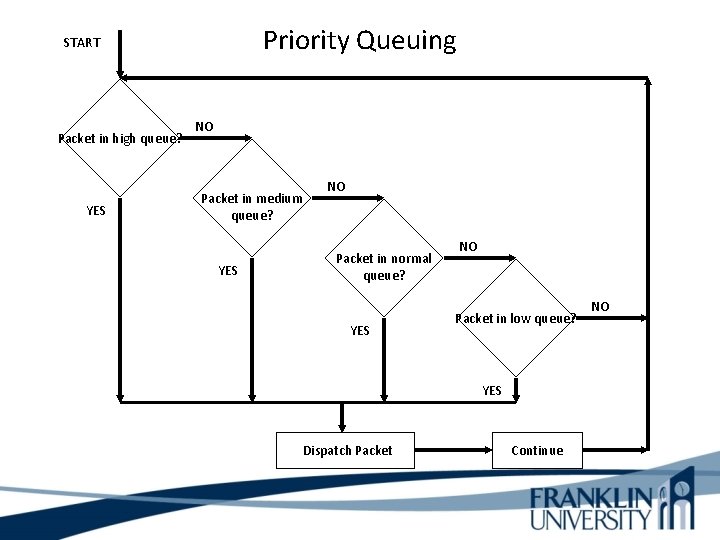 Priority Queuing START Packet in high queue? YES NO Packet in medium queue? YES