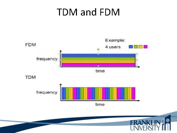 TDM and FDM 