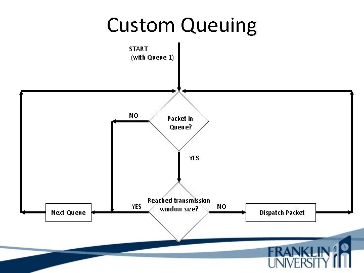 Custom Queuing START (with Queue 1) NO Packet in Queue? YES Next Queue YES