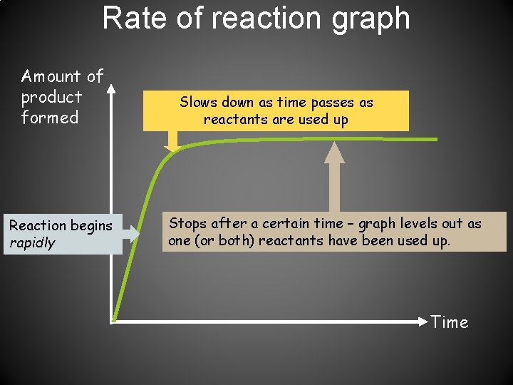 Rate of reaction graph Amount of product formed Reaction begins rapidly Slows down as