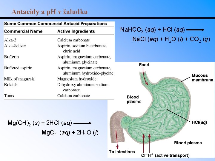 Antacidy a p. H v žaludku Na. HCO 3 (aq) + HCl (aq) Na.