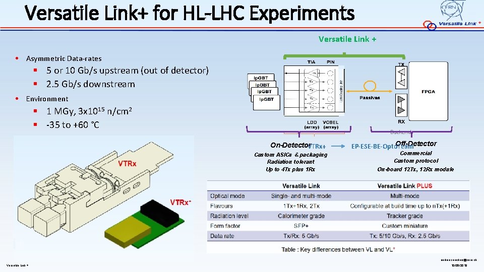 Versatile Link+ for HL-LHC Experiments Versatile Link + • Asymmetric Data-rates § 5 or